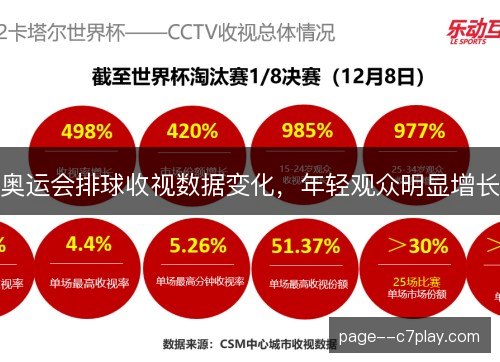 奥运会排球收视数据变化，年轻观众明显增长